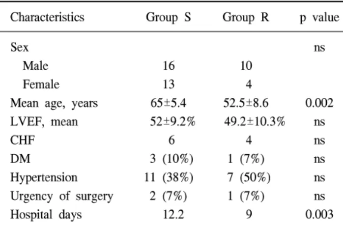 Table 2. Preoperative severities of mitral regurgitations Group  S  Group  R