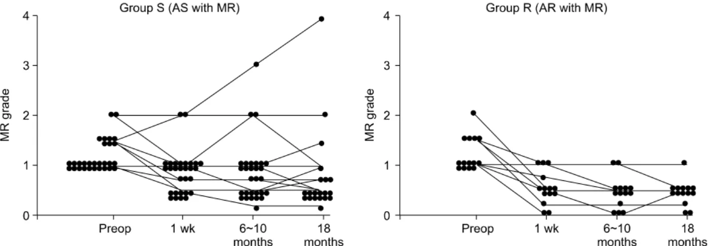 Fig. 1. Indivisual changes of mitral valve regurgitations after aortic valve replacement