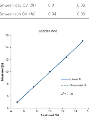 Fig. 1. Linearity of HbA1c values measured using