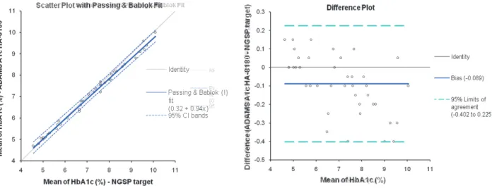 Fig. 3A. Assessment of agreement of HbA1c levels between the NGSP target and those measured using the ADAMS A1c HA‐8180.