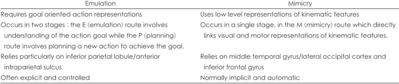 Table 1. Comparisons between emulation and mimicry (by Hamilton 50) )