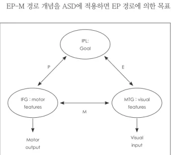 Fig. 3. The EP-M model (by Hamilton 50) ). This model distinguishes  three node for social-motor information processing within the  mirror neuron system