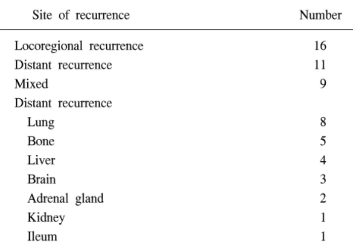 Table 4. Univariate analysis for disease-free survivals (DFS) 3  years No.  of Variable     DFS p  value patients rate  (%) Sex 0.109     Male 90 77.2     Female 24 87.0 Age 0.477     ≤60  years 35 91.7     ＞60  years 79 72.1 Operation 0.635     Penumonect