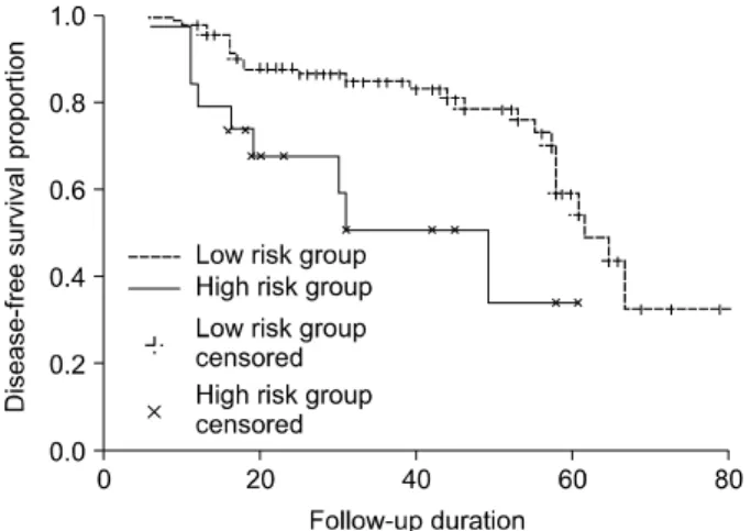 Fig. 1. Kaplan-Meier graph of DFS in patients with low risk vari- vari-able (well and moderate grade differentiation) compared with  pa-tients with hig risk group (poor grade differentiation)