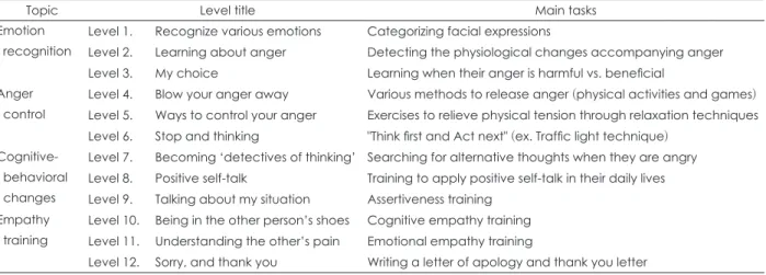 Table 1. Summary of internet-based anger management program