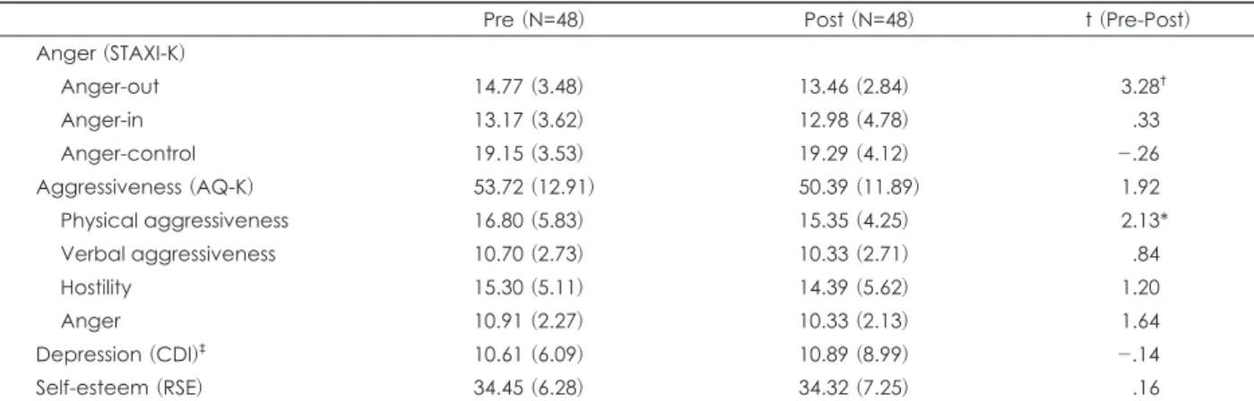 Table 2. Comparison of pre-post training scores on self-report
