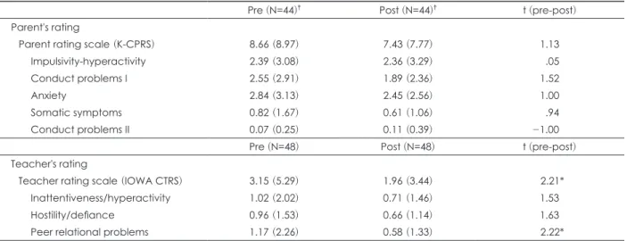 Table 3. Comparison of pre-post training scores on parent’s and teacher’s rating