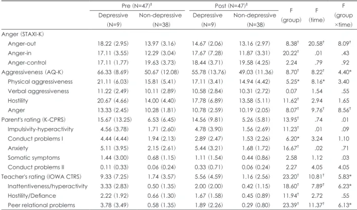 Table 4. Comparison of pre-post training scores on measures of anger from self-report, parent’s and teacher’s rating in depressive  (CDI≥16) and non-depressive participants