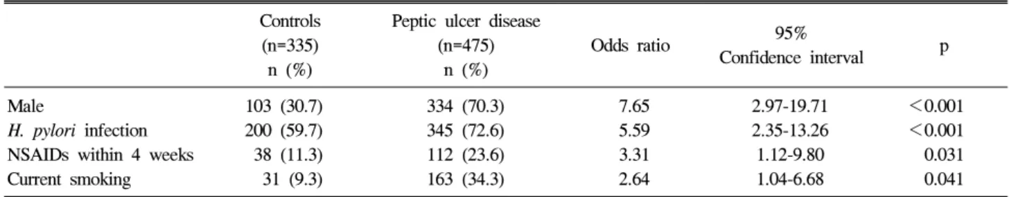 Table  3.  Multivariate  Analysis  for  the  Risk  Factors  of  Peptic  Ulcer  Disease  Development Controls