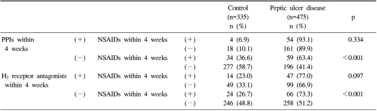 Table  5.  Peptic  Ulcer  Disease  Development  Depending  on  the  Use  of  NSAIDs  and  Gastroprotective  Agents Control