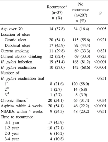 Table  6.  Comparisons  of  Characteristics  Depending  on  the  Recurrence  of  Peptic  Ulcer  Disease 
