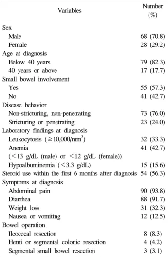 Table  1.  The  Characteristics  of  96  Patients  with  Crohn’s  Disease Variables Number  (%) Sex     Male     Female Age  at  diagnosis      Below  40  years     40  years  or  above Small  bowel  involvement     Yes