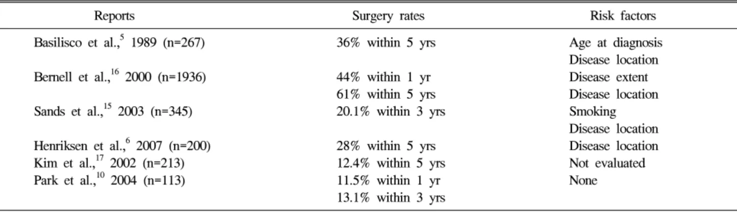 Table  3.  Cumulative  Surgery  Rates  and  Risk  Factors  Identified  in  the  Previous  Reports