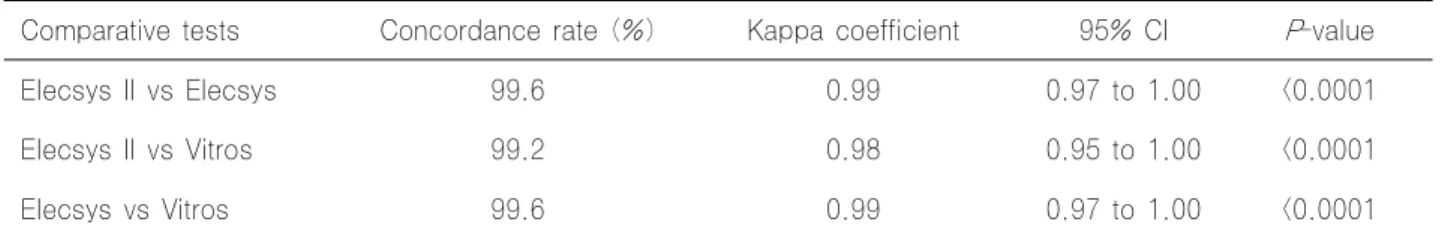 Table 3. Agreement between results obtained using the 3 anti-HCV assays