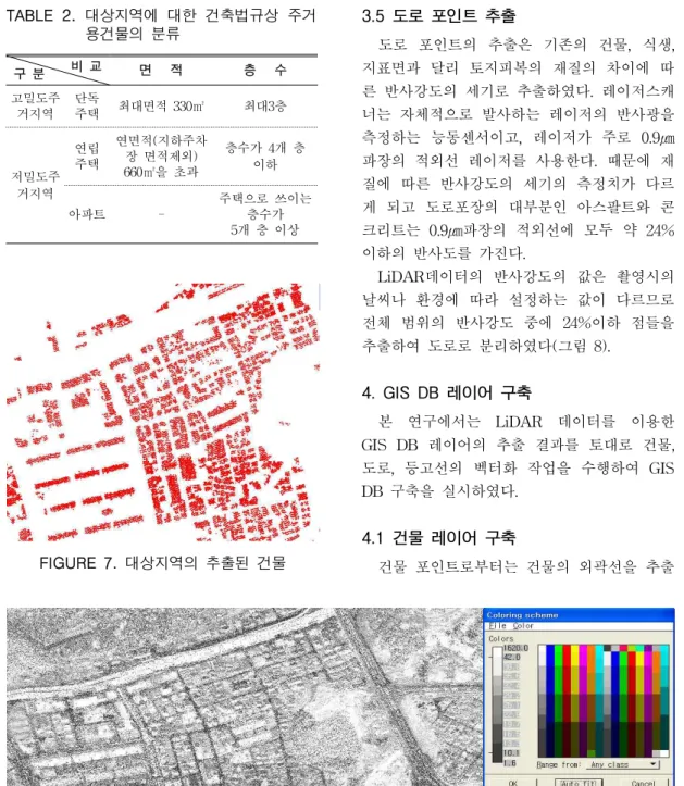FIGURE  8.  추출한  도로  포인트와  대상지역의  반사강도  범위구  분비  교면      적층      수고밀도주거지역단독주택최대면적 330㎡최대3층저밀도주거지역연립주택연면적(지하주차장 면적제외)660㎡을 초과층수가 4개 층이하아파트-주택으로 쓰이는5개 층 이상층수가TABLE  2