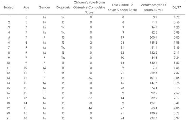 Table 1. Variables of subjects with tic disorder