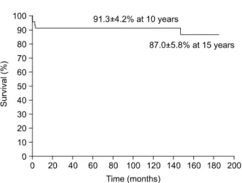 Fig. 1. Actuarial survival curve by Kaplan-Meier method.