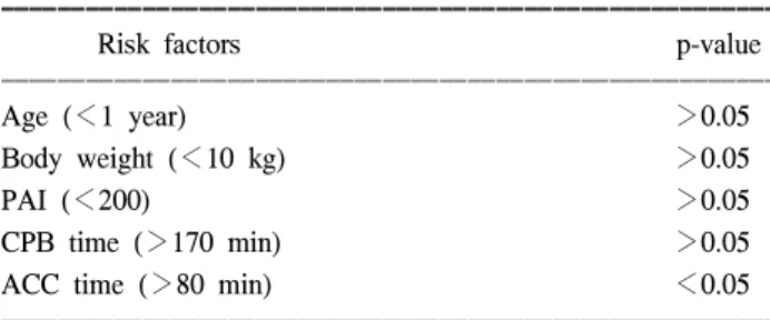 Fig. 2. Reoperation free actuarial survival curve by Kaplan-  Meier method.  