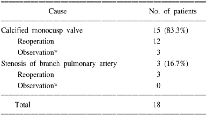 Table 5. Risk factors of recurrent right ventricular outflow  tract  obstruction