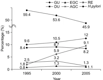 Fig.  1.  Proportion  of  endoscopically  diagnosed  organic  gastro- gastro-intestinal  disease  in  Korea