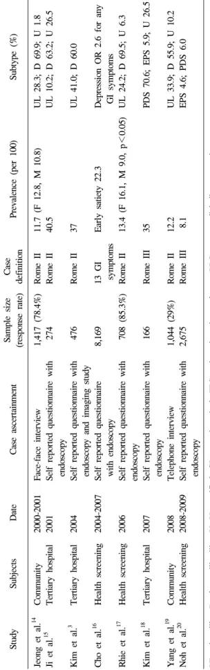 Table 2. Prevalence of Dyspepsia in Korea StudySubjectsDateCase ascertainmentSample size (response rate)CasedefinitionPrevalence (per 100)Subtype (%) Jeong et al.14Community2000-2001Face-face interview1,417 (78.4%)Rome II11.7 (F 12.8, M 10.8)UL 28.3; D 69.