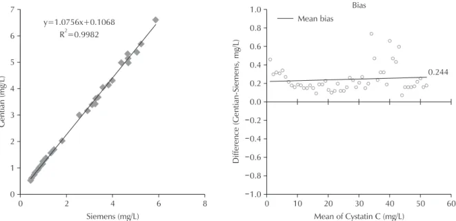 Fig. 2. Comparison of Cystatin C levels measured by Gentian Cystatin C Immunoassay (Gentian) on a Hitachi 7600  Automatic Analyzer and N Latex Cystatin C (Siemens) on a Behring Nephelometer II.