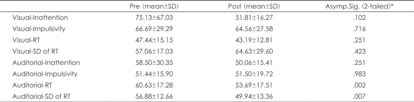 Table 2. Comparison of ADS scores between pre-medication and post-medication state