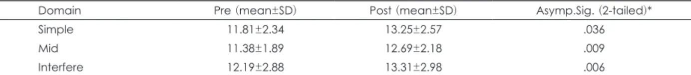 Table 3. Comparison of Scores of Stroop test between pre-medication and post-medication state