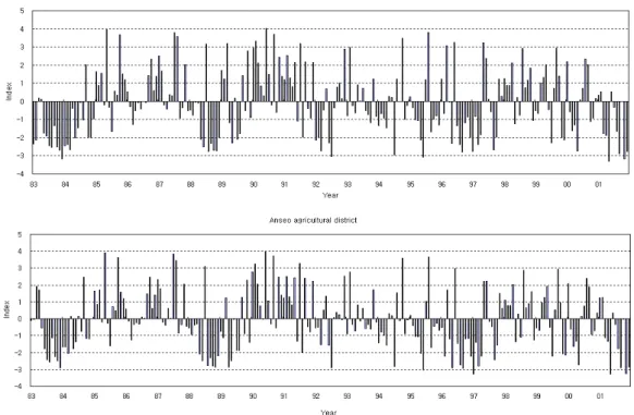 FIGURE  7.  Agricultural  drought  index(1983~2001) 2001년까지의  각  용수구역별  상․하류의  농업가 뭄지수를  산정하였다