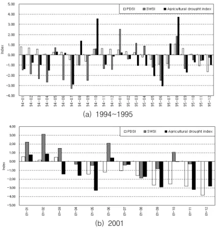 FIGURE  8.  Comparison  of  drought  indices반응한다.  현재까지  전국  혹은  지역적인  가뭄