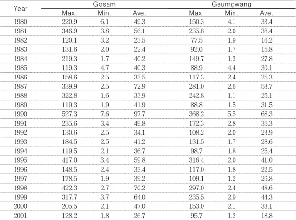TABLE  2.  Statistical  reservoir  inflow  of  each  year
