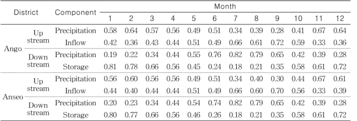 TABLE  5.  Level  of  agricultural  drought  index