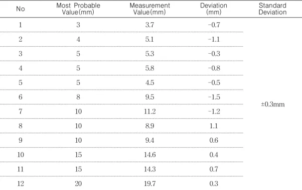 TABLE  3.  Result  data  of  crack  width  extraction