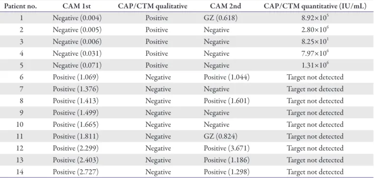 Table 3. Confirmatory results for the additional 22 samples  showing gray-zone results in the conventional HCV CAM test CAM 1st CAM 2nd CAP/CTM 
