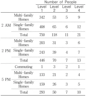 TABLE  3.  Casualty  estimates  in  the  Gyeongju  area.  Multi-family  homes  include  apartment  complexes,  duplexes,  triplexes,  multiplex  homes,  and  others