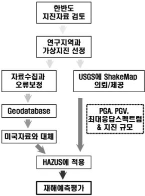 FIGURE  2.  Steps  of  earthquake  loss  estimation  using  HAZUS  in  Korea