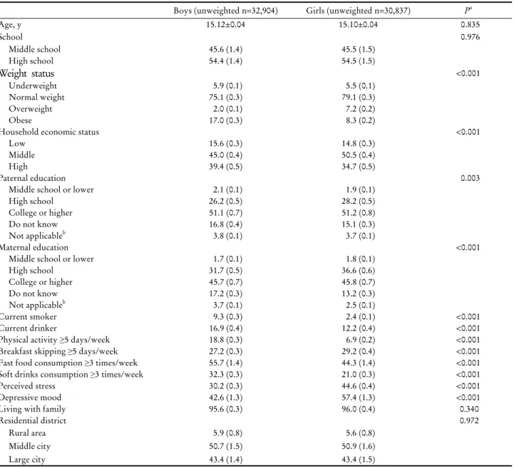 Table 1. General characteristics of the study subjects 3. 통계 분석 모든 자료는 청소년건강행태온라인조사 원시자료 이용지 침서에 따라 복합표본설계의 층화,  집락,  가중치를 고려하여 분석하였다