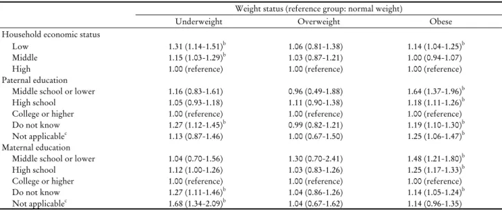 Table 4. OR (95% CI) a  of familial socioeconomic status on weight status by multinomial logistic regression analyses in boys체중과 과체중 비율은 낮았으며, 아버지의 교육수준이 낮을수록 저체중의 비율이 높았다(Table 2)