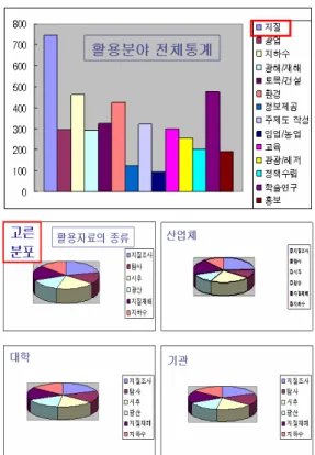 FIGURE  3.  Utility  problems  of  geological  data FIGURE  2.  Utilization  types  of  geological  data