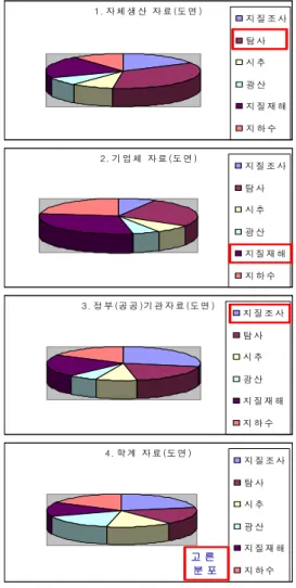 FIGURE  7.  The  classified  types  of  geological  data 도면자료의  출처는  공공기관  자료,  기업체자 료,  자체생산자료,  학계자료  순이며,  문헌자료 의  출처는  공공기관자료,  자체생산자료,  기업 체자료,  학계자료  순이다(그림  8)