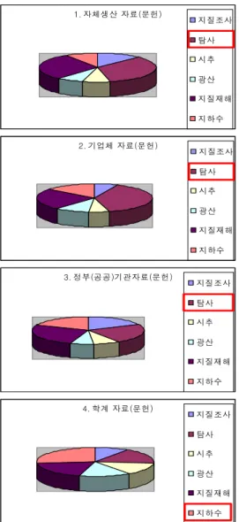 FIGURE  10.  The  source  of  geological  data  (literature) 2.3  사용  자료의  형식 공공기관에서  주로  사용하는  도면자료는  종이도면,  전산도면,  전산  이미지  순이며  문헌자료는  워드프로세서  형식,  보고서  등의  순으로 사용하며  국가기관에서는  보고서를,  지자체에서는  워드프로세서  형식을  주로  사용하고  있다.2.4  자료  활용  분야지질자료의  활용은  그림  11과  