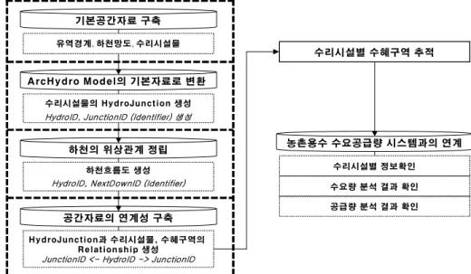 FIGURE  2.  Study  area