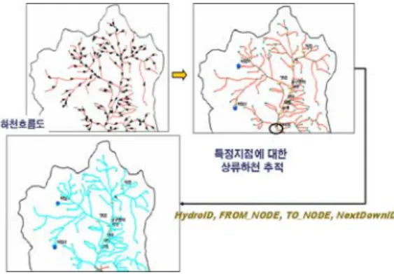 FIGURE  5.  Networking  of  stream