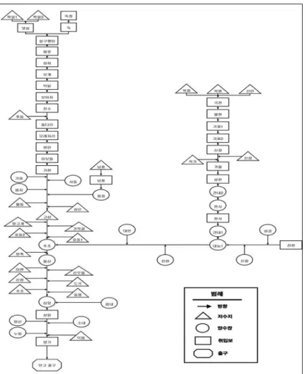 FIGURE  6.  Network  of  irrigation  facilities 표현하였고,  이와  더불어  수리시설물의  실제적 인  시설물정보  및  용수  수요공급량의  정량적 인  정보를  획득하기  위하여  농촌용수수요공급 량산정시스템(AWDS)과  연계  하였다