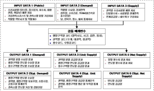 FIGURE  8.  Modules  and  algorithm  of  demand and  supply  estimation