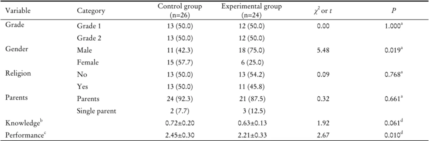 Table 3. Homogeneity between the experimental and control groupCronbach’s alpha 값은 0.81이다.