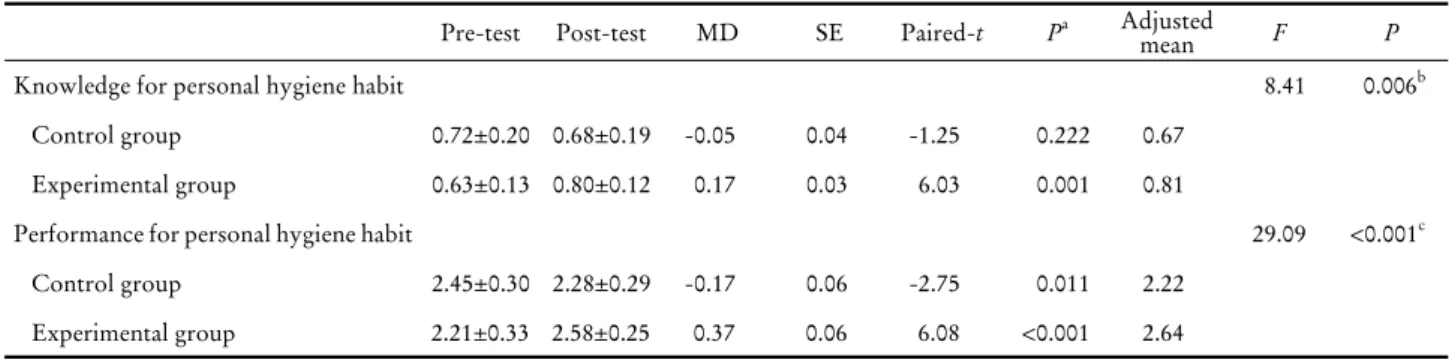Table 4. Comparisons between pre-post scores and two groups