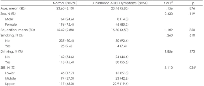 Table 1. Demographic data of the subjects