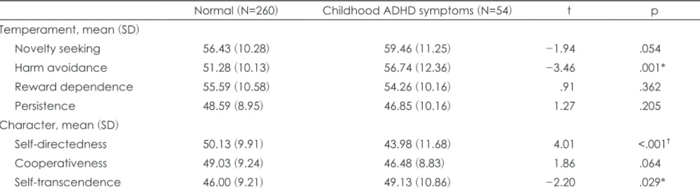 Table 3. Comparison of the TCI dimensions between participants with and without childhood ADHD symptoms