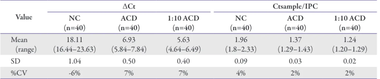 Table 2. The mean, SD, and CV of ΔCt and Ctsample/IPC in ACD patients and normal controls